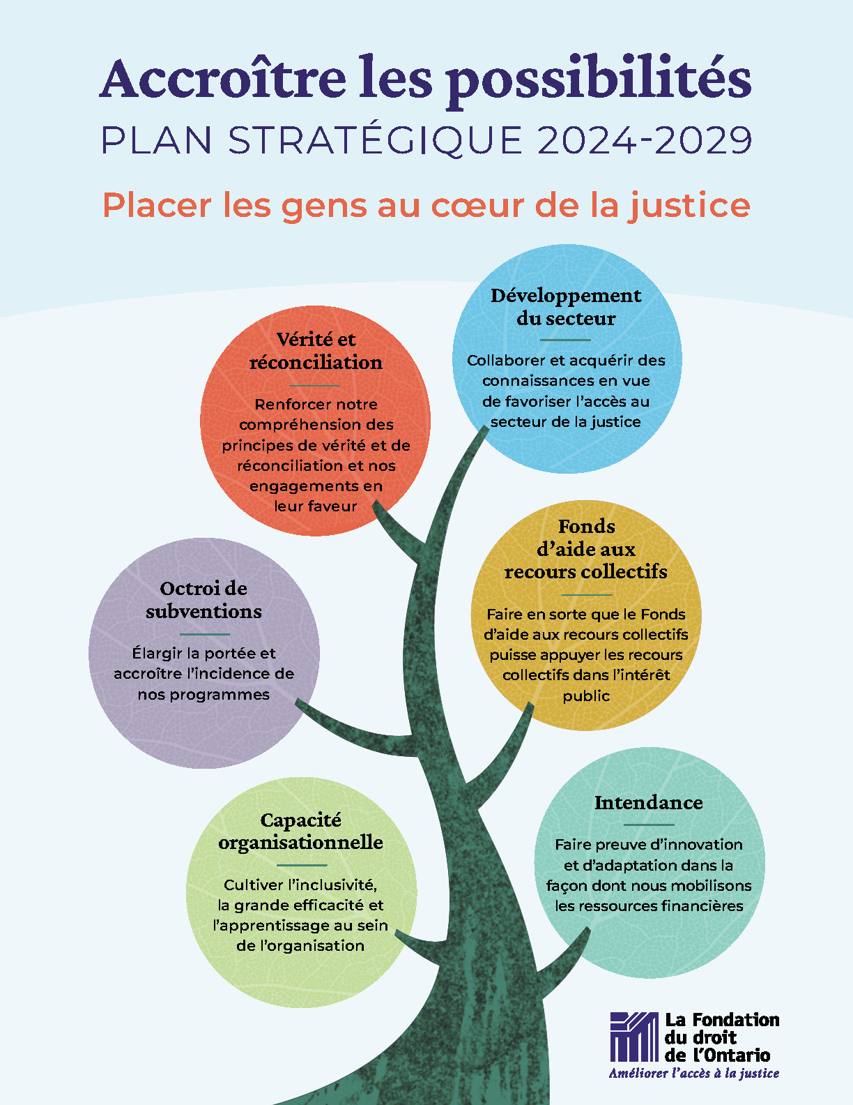 Illustration colorée d'un arbre avec 6 cercles représentant des piliers stratégiques avet le texte "Plan stratégique 2024-2029 intitulé Accroître les possibilités"